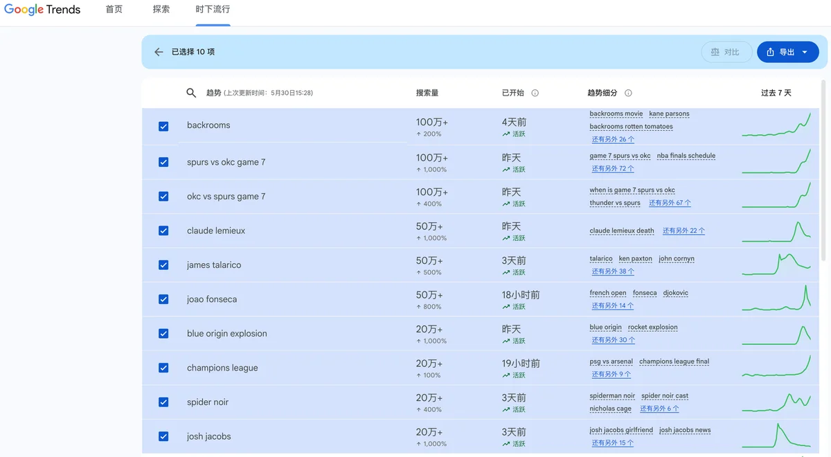 Google Trends — weekly hotspot list